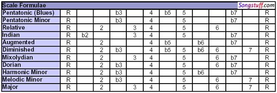 guitar chord and scale translator songstuff music scale chart