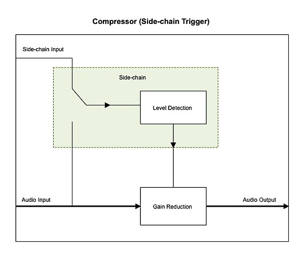 Side-chain mode